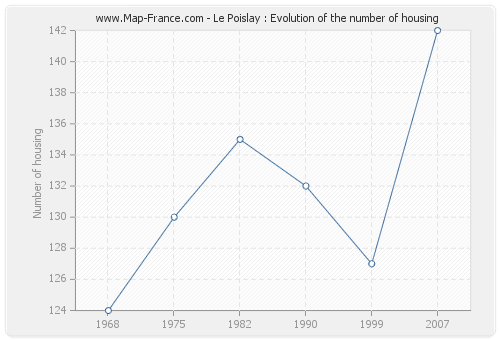 Le Poislay : Evolution of the number of housing